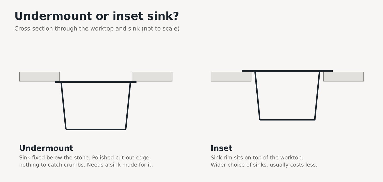 Diagram comparing an undermount sink below the worktop with an inset sink sitting on top