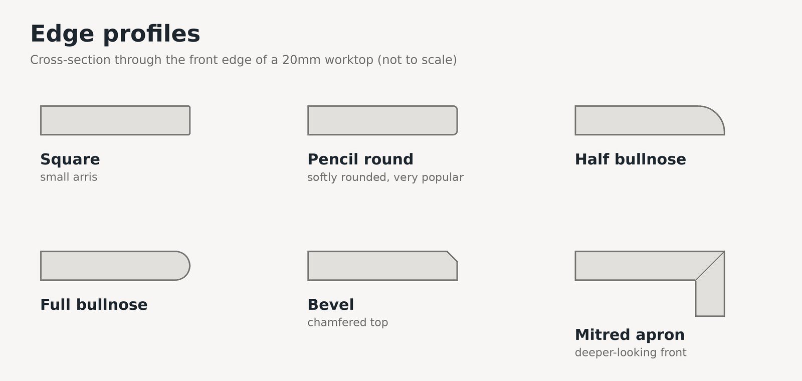 Diagram of worktop edge profiles: square, pencil round, half bullnose, full bullnose, bevel and mitred apron